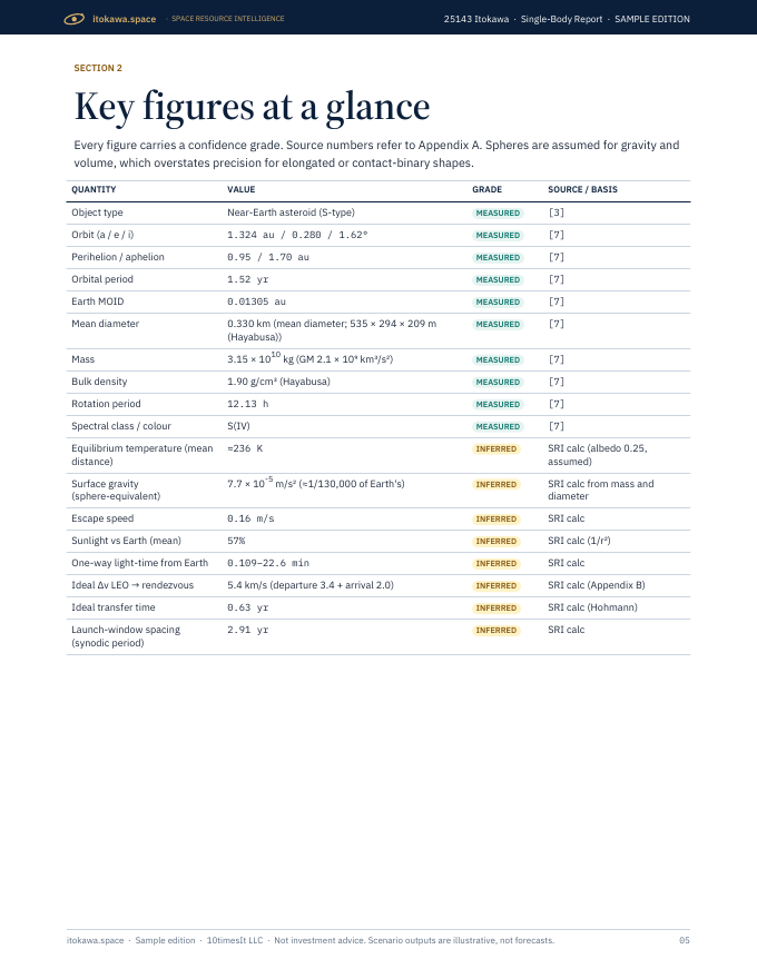 Itokawa Space Resource Intelligence report sample, page 05